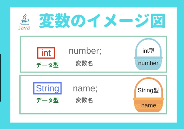 この記事に JAVAのデータ型の定義、各種類の使い分けなどを紹介します。JAVAでは変数を宣言するときに「データ型」を定義する必要がある、つまり、変数に入るデータがどういったものか？を先に決めておく必要があるという意味になる。